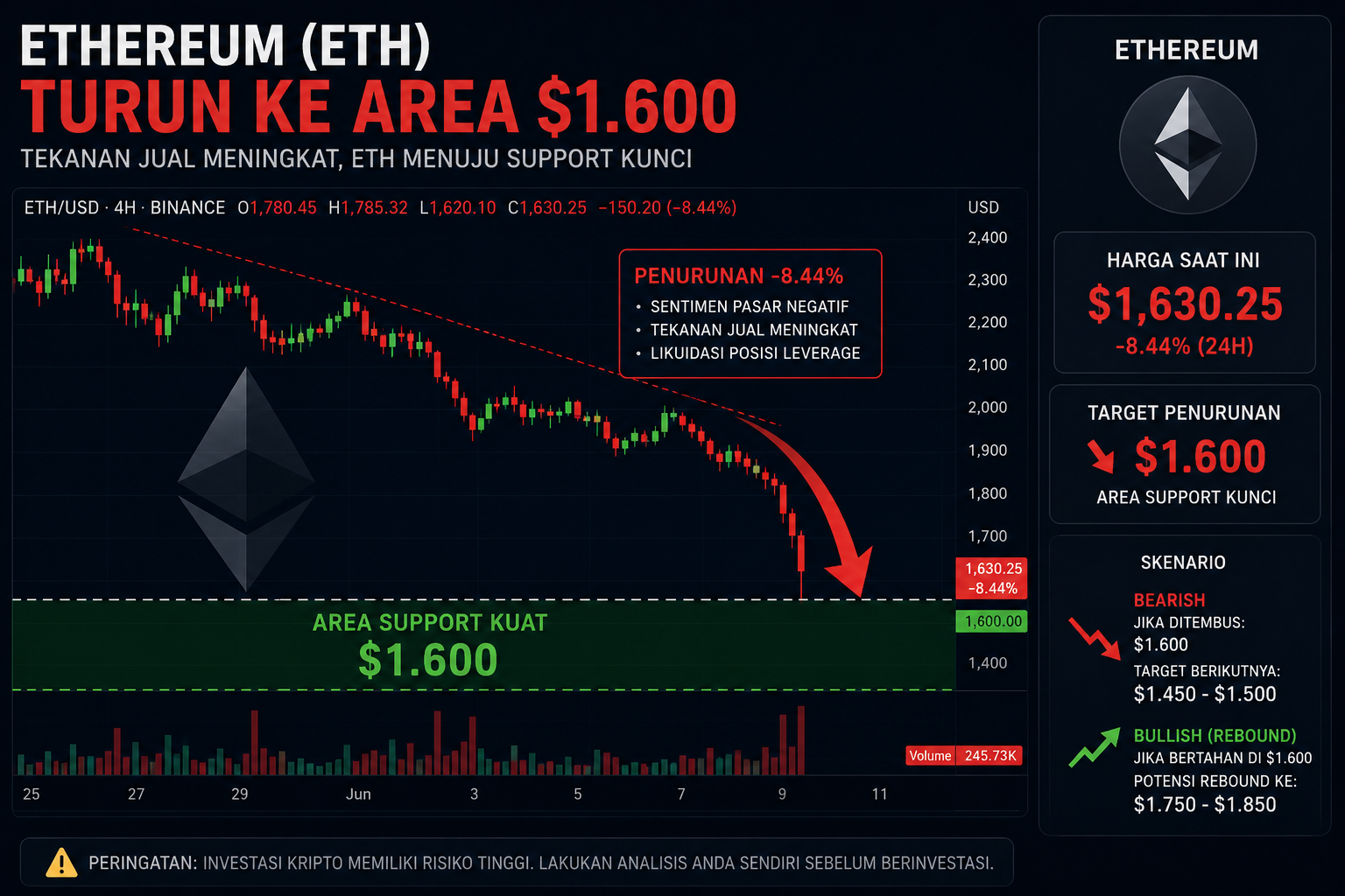 Ethereum Jatuh ke US$1.600, Investor Waspadai Risiko Penurunan Lanjutan
